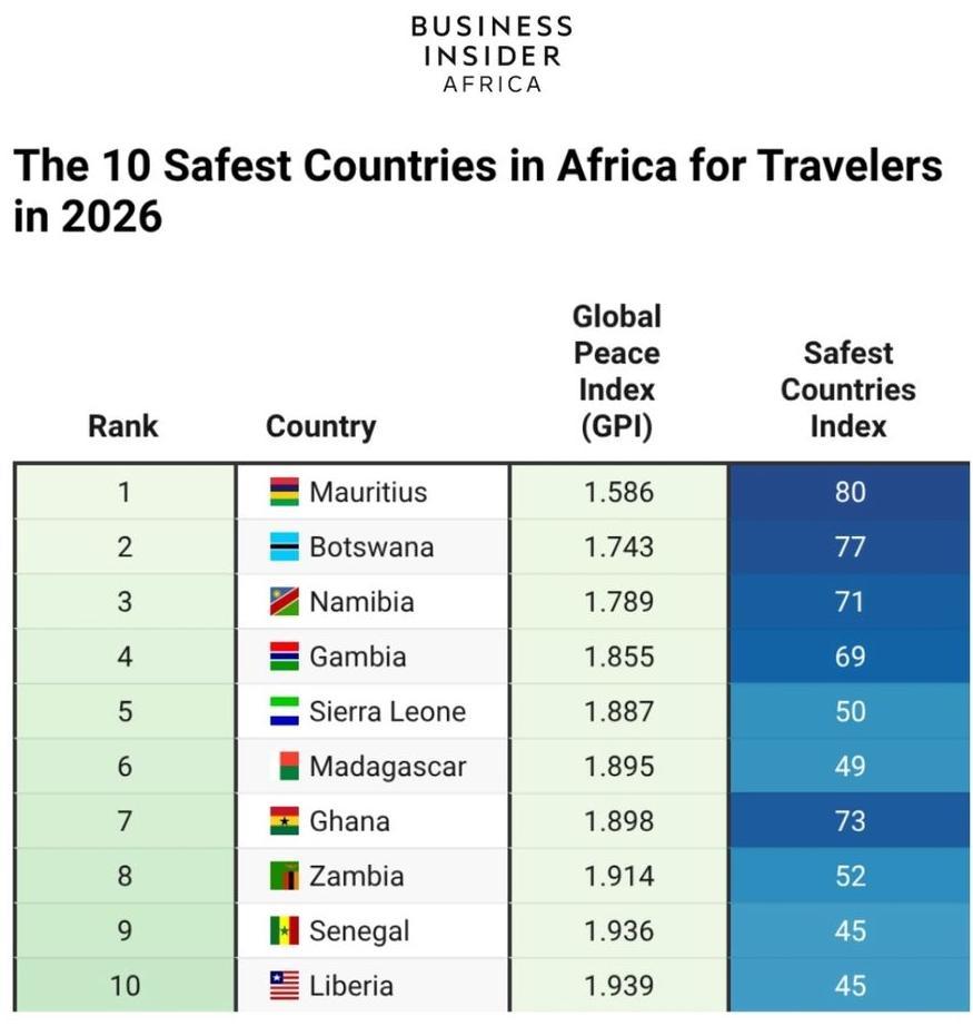 REPORT SAYS GAMBIA SAFEST COUNTRY IN WEST AFRICA, 4TH IN AFRICA
